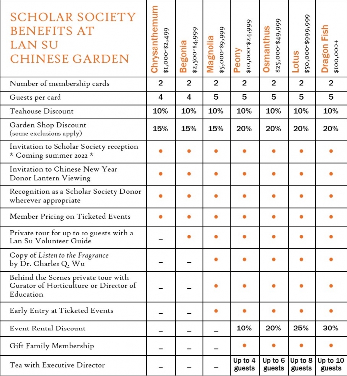 Scholar Society Levels & Benefits
